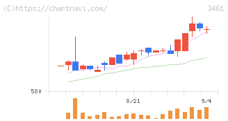 パルマ(3461)の日足チャート