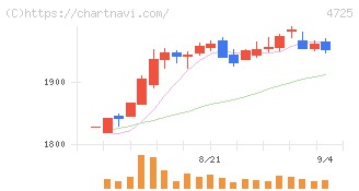 ＣＡＣ　Ｈｏｌｄｉｎｇｓ(4725)の日足チャート