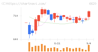宮越ホールディングス(6620)の日足チャート