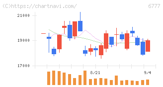ｓａｎｔｅｃ　Ｈｏｌｄｉｎｇｓ(6777)の日足チャート