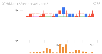 ＲＶＨ(6786)の日足チャート