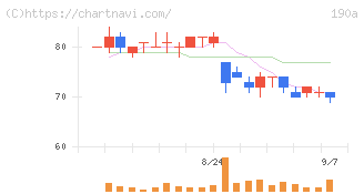 Ｃｈｏｒｄｉａ　Ｔｈｅｒａｐｅｕｔｉｃｓ(190A)の日足チャート