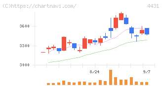 スマレジ(4431)の日足チャート
