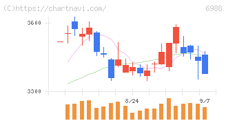 日東電工(6988)の日足チャート