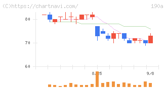 Ｃｈｏｒｄｉａ　Ｔｈｅｒａｐｅｕｔｉｃｓ(190A)の日足チャート