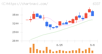テセック(6337)の日足チャート