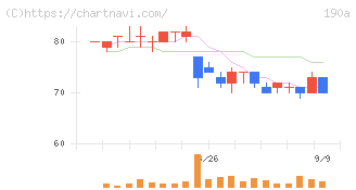 Ｃｈｏｒｄｉａ　Ｔｈｅｒａｐｅｕｔｉｃｓ(190A)の日足チャート