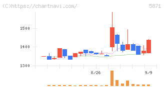 ＳＯＬＩＺＥ　Ｈｏｌｄｉｎｇｓ(5871)の日足チャート