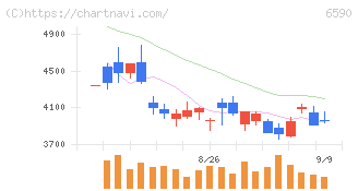 芝浦メカトロニクス(6590)の日足チャート