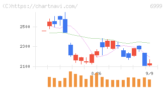 ＫＯＡ(6999)の日足チャート