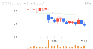 Ｃｈｏｒｄｉａ　Ｔｈｅｒａｐｅｕｔｉｃｓ(190A)の日足チャート