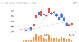 メタプラネット(3350)の日足チャート