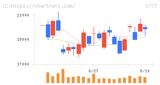 ｓａｎｔｅｃ　Ｈｏｌｄｉｎｇｓ(6777)の日足チャート