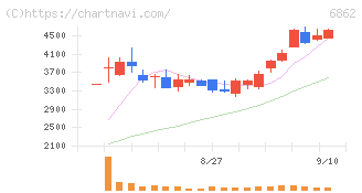 ミナトホールディングス(6862)の日足チャート