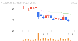 Ｃｈｏｒｄｉａ　Ｔｈｅｒａｐｅｕｔｉｃｓ(190A)の日足チャート