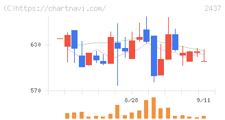 Ｓｈｉｎｗａ　Ｗｉｓｅ　Ｈｏｌｄｉｎｇｓ(2437)の日足チャート