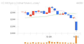 サイバートラスト(4498)の日足チャート