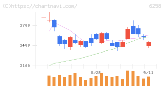 平田機工(6258)の日足チャート