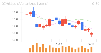 日本トムソン(6480)の日足チャート