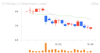 Ｃｈｏｒｄｉａ　Ｔｈｅｒａｐｅｕｔｉｃｓ(190A)の日足チャート