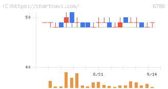 ＲＶＨ(6786)の日足チャート