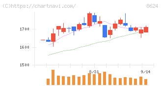 いちよし証券(8624)の日足チャート