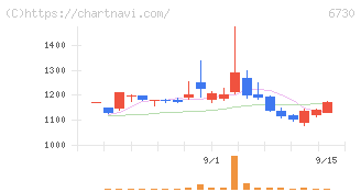アクセル(6730)の日足チャート