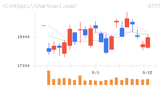 ｓａｎｔｅｃ　Ｈｏｌｄｉｎｇｓ(6777)の日足チャート