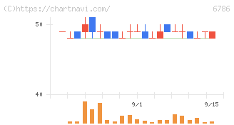 ＲＶＨ(6786)の日足チャート