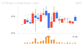 Ｓｈｉｎｗａ　Ｗｉｓｅ　Ｈｏｌｄｉｎｇｓ(2437)の日足チャート