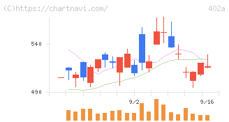 アクセルスペースホールディングス(402A)の日足チャート