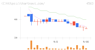 アンジェス(4563)の日足チャート