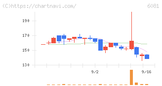 アライドアーキテクツ(6081)の日足チャート
