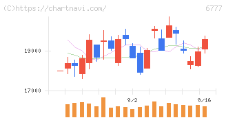 ｓａｎｔｅｃ　Ｈｏｌｄｉｎｇｓ(6777)の日足チャート