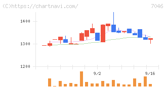 ＴＤＳＥ(7046)の日足チャート