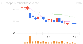 Ｃｈｏｒｄｉａ　Ｔｈｅｒａｐｅｕｔｉｃｓ(190A)の日足チャート