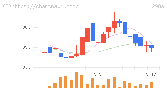 ＧＶＡ　ＴＥＣＨ(298A)の日足チャート
