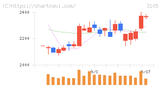 日清紡ホールディングス(3105)の日足チャート