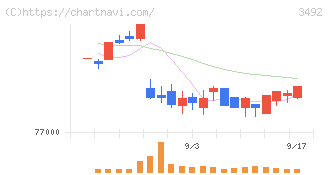 MIRARTH不動産投資法人(3492)の日足チャート