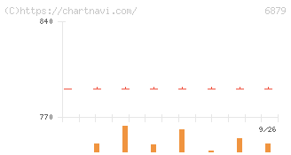 ＩＭＡＧＩＣＡ　ＧＲＯＵＰ(6879)の日足チャート