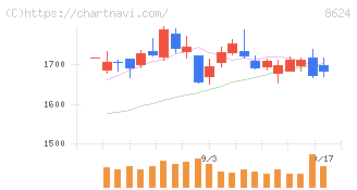 いちよし証券(8624)の日足チャート
