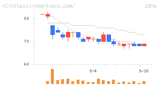 Ｃｈｏｒｄｉａ　Ｔｈｅｒａｐｅｕｔｉｃｓ(190A)の日足チャート