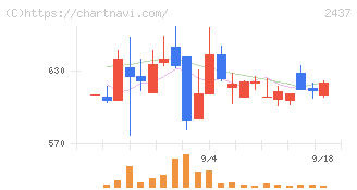 Ｓｈｉｎｗａ　Ｗｉｓｅ　Ｈｏｌｄｉｎｇｓ(2437)の日足チャート