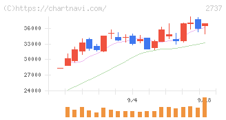 トーメンデバイス(2737)の日足チャート
