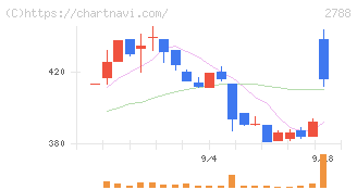 アップルインターナショナル(2788)の日足チャート