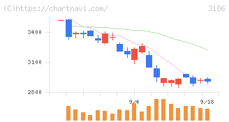 ネクステージ(3186)の日足チャート