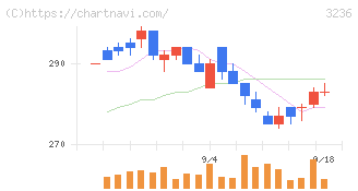 プロパスト(3236)の日足チャート