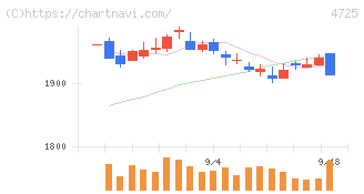 ＣＡＣ　Ｈｏｌｄｉｎｇｓ(4725)の日足チャート
