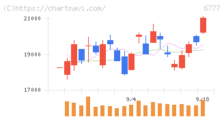 ｓａｎｔｅｃ　Ｈｏｌｄｉｎｇｓ(6777)の日足チャート