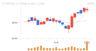 日本光電(6849)の日足チャート